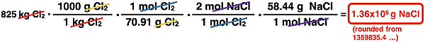 Shows the conversion factor solution - arrangement of factors with numbers, units, unit cancellation, and answer - for converting from grams of a reactant to grams of a product, specific to NaCl synthesis reaction.