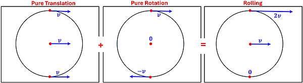 Three images of a circle are presented as a sort of equation. Each is a circle with red dots on the top, bottom, and center, and with blue velocity vector lines of length 'v'. The first is Pure Translation, where all 3 dots have the same 1 v velocity vector to the right. The second is Pure Rotation, where the top dot has a 1 v velocity to the right, the center has no velocity, and the bottom has a -1 v velocity vector pointing to the left. If you add those two together, you get the third type which is rolling, which shows the top velocity vector as 2 times the velocity, the center dot having a right 1 velocity, and the bottom having 0 velocity.