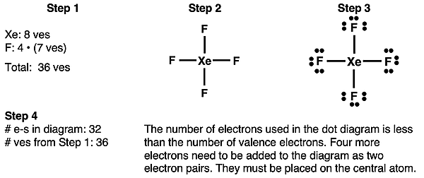 Step-by-step example of drawing a Lewis electron dot diagram for XeF4, pausing after 32 of 36 valence electrons.