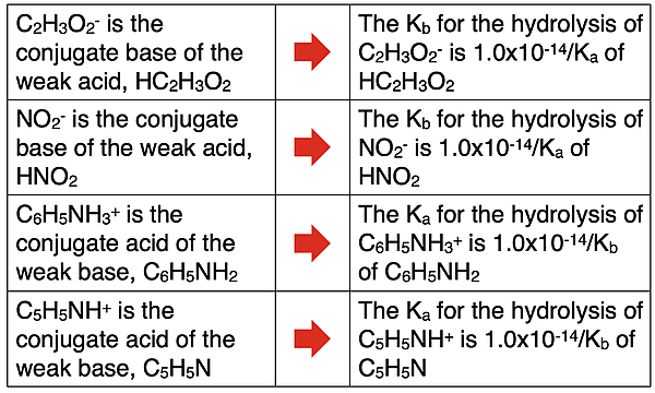 Table demonstrating how to determine the Ka or Kb of an ion that undergoes hydrolysis.