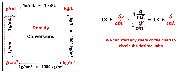 The Density conversion diagram is shown, with g over mL to g over cm cubed shown (1 g/ml = 1 g/cm cubed). 13.6 g over cm cubed times 1 g/ml over 1 g/cm cubed = 13.6 g / mL.