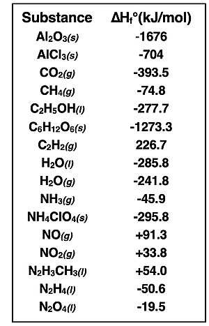 Standard heat of formation values for 16 different substances.