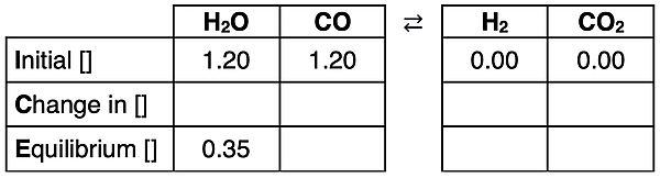 Partial completion of an ICE table for a reaction based on a description of the initial state of the system.
