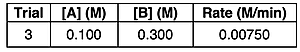 Data for a single trial with reactant concentrations and the measure rate.