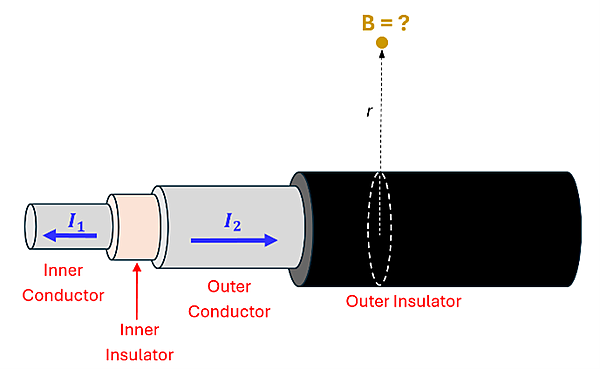 A picture of a coaxial cable with 4 layers. The inner layer (inner conductor) is labeled with a current to the left of I sub 1. Next layer is an insulator layer. The 3rd layer is the Outer conductor with a current to the right of I sub 2. The final layer is the outer insulator. What is the Magnetic field of point B which is above the cable with a distance of r from the center of the wire?