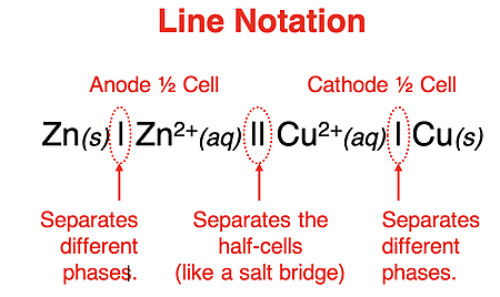 Diagram highlighting the key features of a line notation.