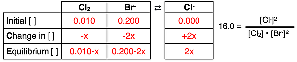 Completed ICE table for a reaction based on a description of the initial state of the system.