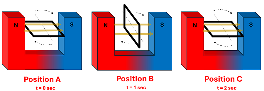 A diagram showing a square loop of wire rotating in between the North and south poles of a horseshoe magnetic. Position A (0 seconds) it's parallel with the magnetic field, Position B (1 second) it rotated to perpendicular, and then Position C (2 seconds) it's back to parallel.