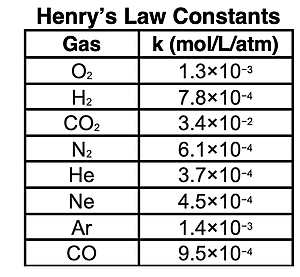A table of Henry's Law constants for nine different gases dissolving in water.
