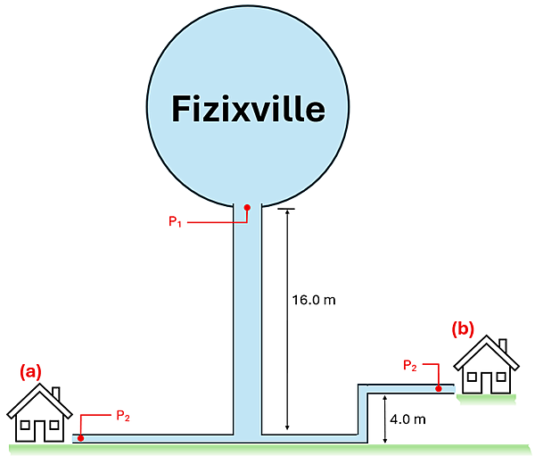 A diagram explaining example 1 is shown. A house on the bottom left labeled (a) with a P2 pressure is connected to a water tower (Fizixville water tower) with a P1 label at the base of the water tower's ball, and a height of 16 meters. Another house labeled (b) is shown with a P2 pressure going into it, but this house is 4 meters higher than the ground where the other house is and where the 16 meters of the tower is measured.