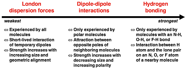 Summary table of the three types of intermolecular forces with descriptors and relative strength.