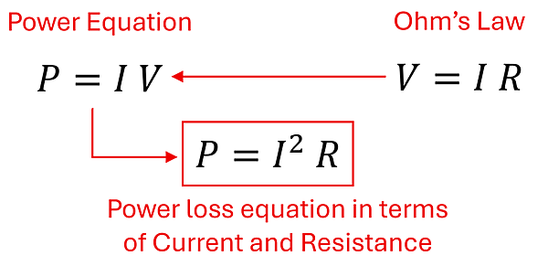 How the Power Loss Equation is derived. Power equals Current times Volt, and Volts = Current times Resistance, so Power (loss) equals Current squared times Resistance.