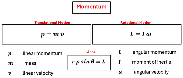 Momentum equation for Translational and Momentum. For translational, p = m v and rotational L = I omega. The linking equation is r p sine theta = L. p is linear momentum, L is angular momentum. M is mass, I is moment of inertia. V is linear velocity and omega is angular velocity.