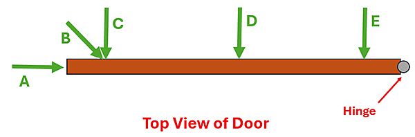 A diagram of a door on a hinge as seen from the top (the hinge is on the right-side, the door is to the left of the hinge). Force arrows are drawn with letters A through E. A points to the right into the door, B points down and to the right near the far end of the door, followed by C pointing down, then D pointing down midway to the door, and E pointing down near the hinge.
