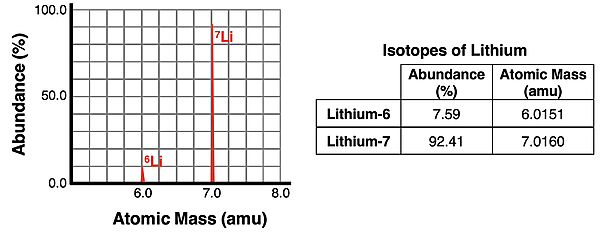 Typical mass spectrometer readout for Li, showing percent abundance and mass of its isotopes.