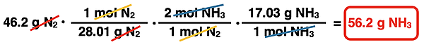 Shows the conversion factor solution - arrangement of factors with numbers, units, unit cancellation, and answer - for converting from grams of a reactant to grams of a product, specific to ammonia synthesis reaction.