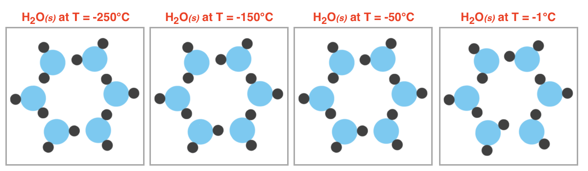 Four animations showing the relative amount of motion of an ice particle at four different sub-zero temperatures.