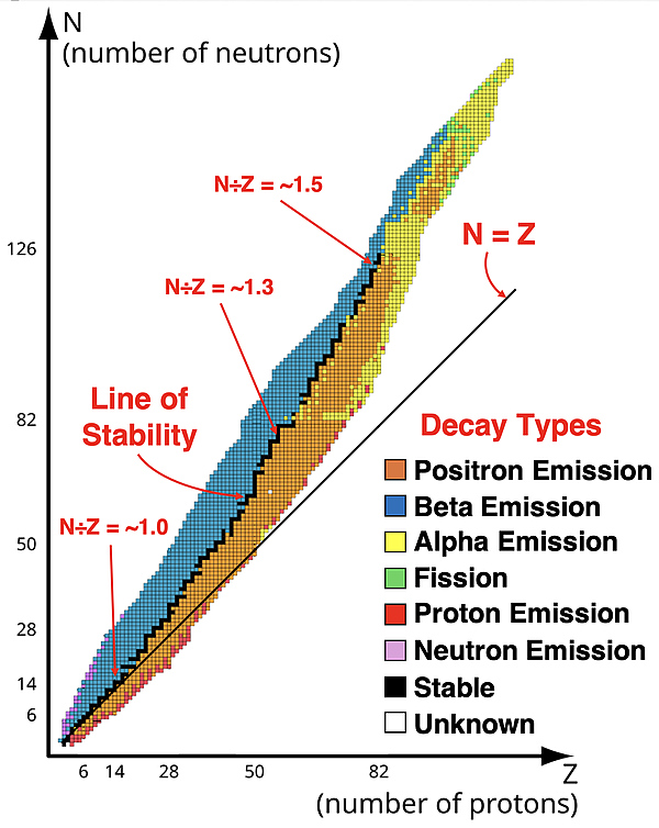 Plot of number of neutrons vs. number of protons for all isotopes. Plot is color-coded to show decay types. Included numerous labels - line of stability, N=Z line, and N:Z ratio for three locations along the band of isotopes.