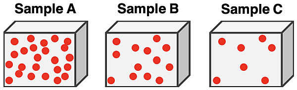 Three particle diagrams - same volume and different # of particles; example of a density comparison