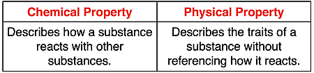 Table comparing chemical to physical properties.