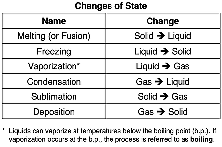 Names and descriptions of the six changes of state.