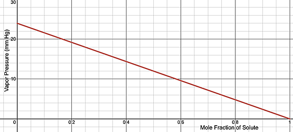 Graph displaying the vapor pressure as a function of the mole fraction of solute.