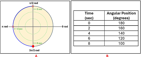 A circle with initial point at pi over 2 radian at 0 seconds, moving to 3 pi over 2 radian at 8 seconds.  To the right is a diagram showing the times to angular position in degrees.  0 seconds = 180 degrees, 2 seconds = 160, 4 seconds = 140, 6 seconds = 120, and 8 seconds = 100 degrees.