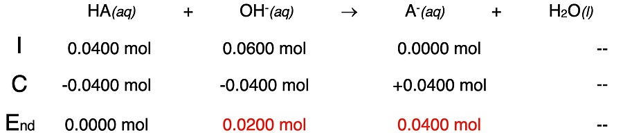 Table showing the stoichiometry of a neutralization reaction at a point after the equivalence point; organized as an ICE table showing the initial amount, the change amount, and the ending amount of reactants and products.
