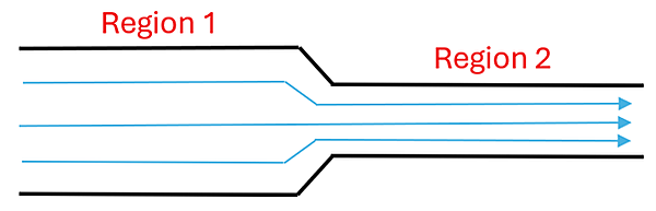 A pipe with fluid flowing from left to right, with Region 1 being the first region and wider than Region 2, which is narrower and at the same height.