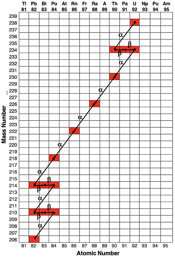 Decay series for U-238 to Pb-206 on a plot of mass number vs. atomic number. Daughter nuclei are shown and each step in the series is represented by an arrow labeled alpha or beta (in Greek).