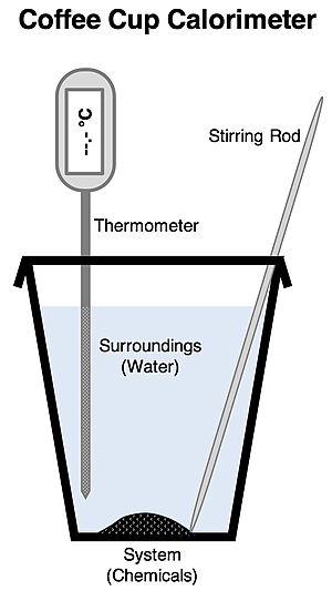 Diagram of a coffee-cup calorimeter with water, thermometer, and stirring rod.