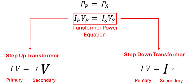 A set of equations showing first that the Power of the Primary much equal the power of the Secondary. Power is Current (I) times Volts (V), so Current of Primary times Volts of Primary must equal the Current of Secondary times Volts of Secondary. If you Step Up, you get a bigger Volts on the secondary but a smaller current. If you step down, you get a smaller volts on the secondary but a larger current.