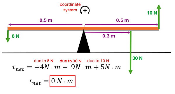 The solution to example 5. All forces are perpendicular (so the sine 90 = 1 can be ignored). On the left you have +4 Nm due to 8 newtons applied to 0.5 m, on the right you have -9 Newton-Meters from 30 newtons applied to 0.3 meters, and a positive 5 newtons from the 10 newtons applied to 0.5 meters. 4 minus 9 plus 5 is 0 Newton-Meters.