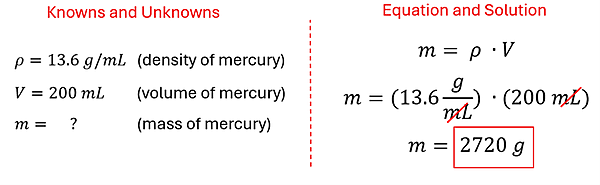 There are 2 sides, the left is the Knowns and Unknown, and the right is the equation and solution. For Knowns, we know the rho (density) of mercury is 13.6 g per mL, the V (Volume) = 200 mL, but the m (mass) we don't know. For the equation, we start with m = rho times V, plug in our values and get a mass of 2720 grams.