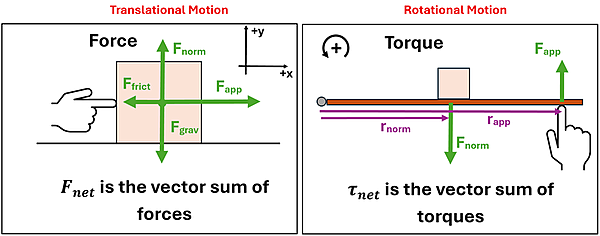 A diagram showing the various types of forces on Translational Motion and Rotational Motion. For translational, you have a box on a plane with a finger pushing it from left to right. there are 4 Force vectors, up is F norm, an equally large down is F gravity, left if F friction, and a large right is F applied. The F net is the vector sum of all forces. For rotational motion, you have a lever attached to a pivot hinge on the left, and a box in the middle of the lever, and a finger on the right pushing up. There are 2 force vectors, one down from the box called F norm, and equal vector up from the finger F applied, then a purple arrow r norm going to the F norm point, and another purple line r applied going to the applied force. The Tau (Torque) net is the vector sum of the torques.