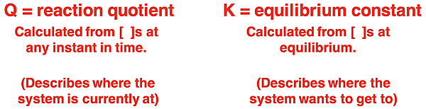 A contrast of reaction quotient (Q) and equilibrium constant (K) in terms of how it is calculated and what it describes.