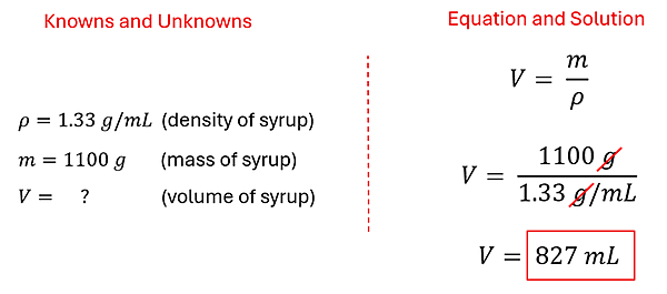 The knowns and unknowns and the equation with solution for Example 4. For the Knowns and Unknowns, we know rho = 1.33 g per mL for the density of syrup, m = 1100 g (the mass of the syrup), and V (volume) is unknown. The equation V = m over rho to find volume, plug in the known mass and density, the Volume is 827 mL. It is only 82.7%25 full.