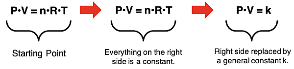 Algebraic derivation of Boyle's Law from the ideal gas equation.