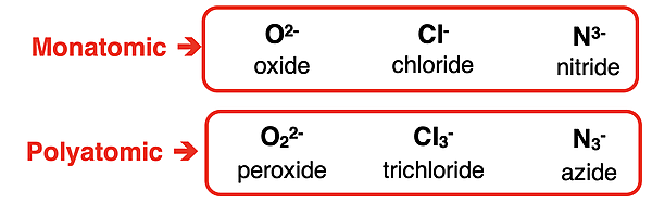 Three examples each of polyatomic and monatomic ions, for comparison's sake.