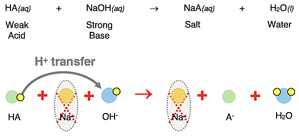 Balanced chemical reaction for generic weak acid HA reacting with NaOH, accompanied by a particle diagram showing the proton transfer and the spectator ion.