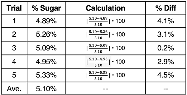 Table of data for five trials with a percent difference calculation for each trial.