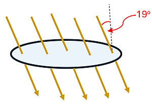 A picture of a circle (representing the basketball hoop) with the earth's magnetic fields passing at a 19 degree angle through it.