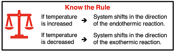 Statement of the rule for how an equilibrium system shifts when the temperature is increased or decreased.