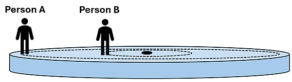 A blue circle representing the merry go round with 2 people on it. Person A on the outer edge and Person B closer to the center.