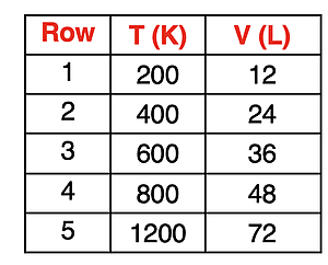 Table of temperature-volume data illustrating the directly proportional relationship to support an assessment question.