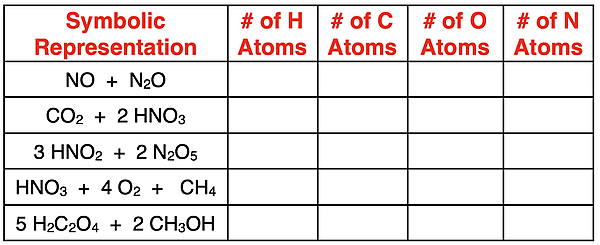Five atom-counting practice questions - table with symbols and empty cells for number of atoms of each element in the symbols.