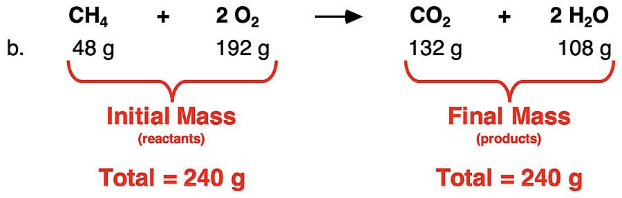 Mass analysis of one trial for a methane combustion reaction; mass of reactants are summed and mass of all products are summed and the sums are compared to each other.