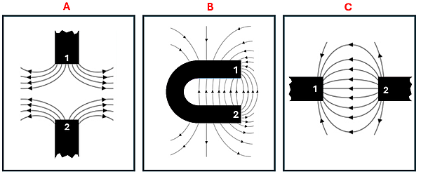 Three magnet and magnetic field line diagrams. A with two ends of a magnet with magnetic field lines moving out and to the sides away from the magnets. B a Horse shoe magnet with magnetic lines moving around it. and C two magnets with magnetic lines moving in between the two magnets and around it.