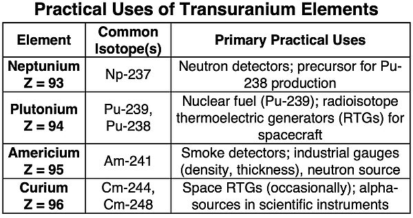 Table describing the practical uses of the first four transuranium elements.
