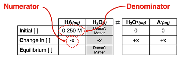 ICE table for weak acid dissociation with the numerator and denominator in the percent dissociation equation identified from the ICE table.
